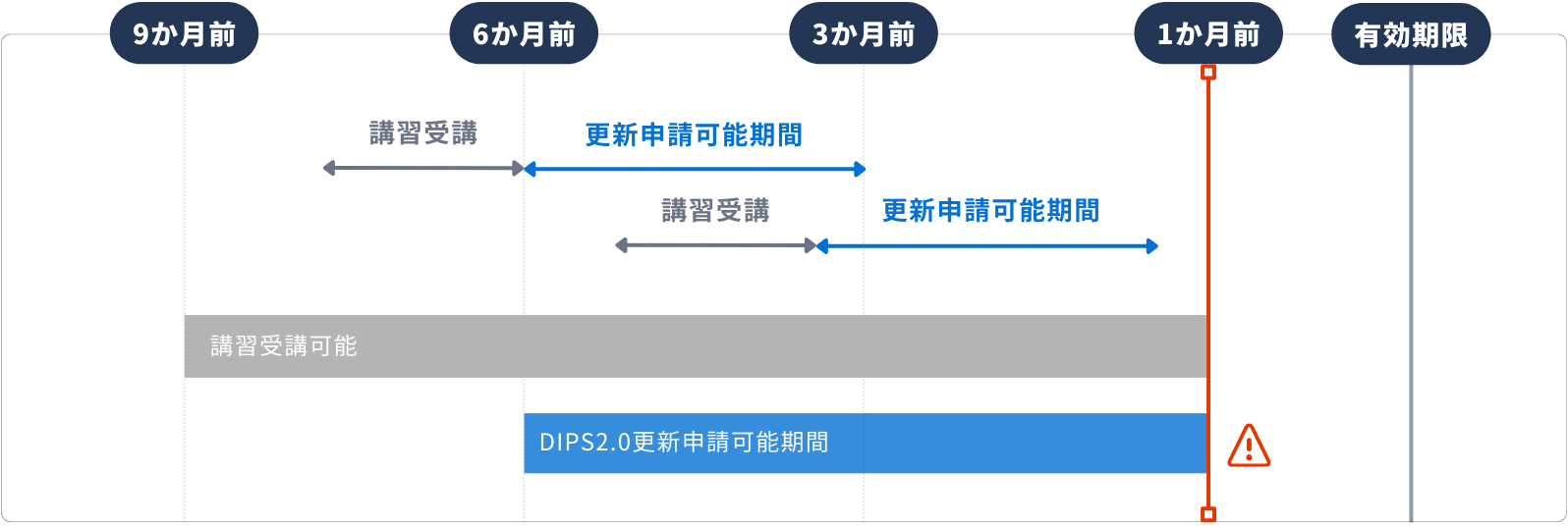 受講期間と申請期間