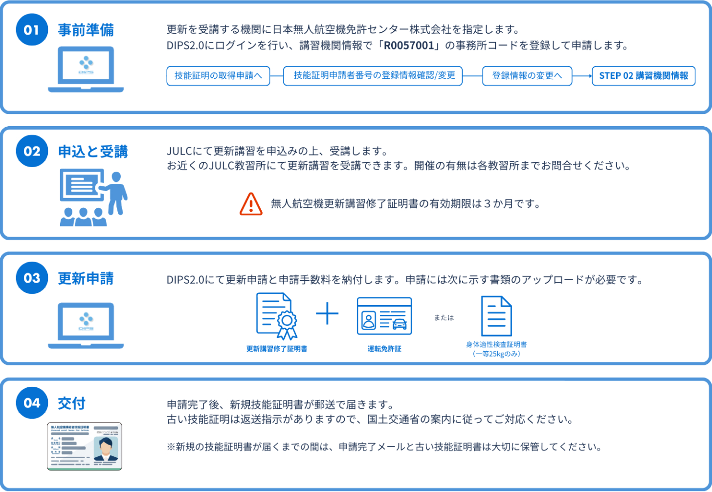 1-事前巡撫、2-申込と受講、3-更新申請、4-交付