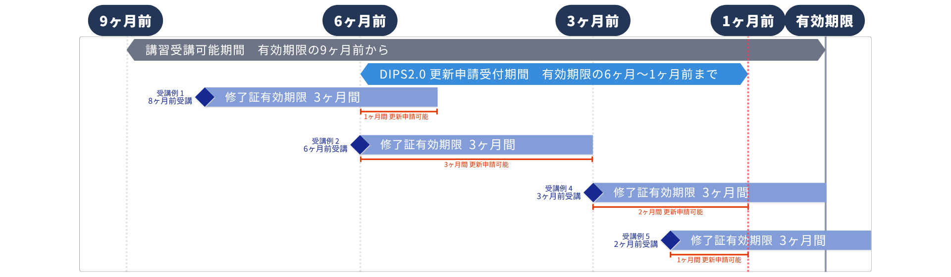 受講期間と申請期間